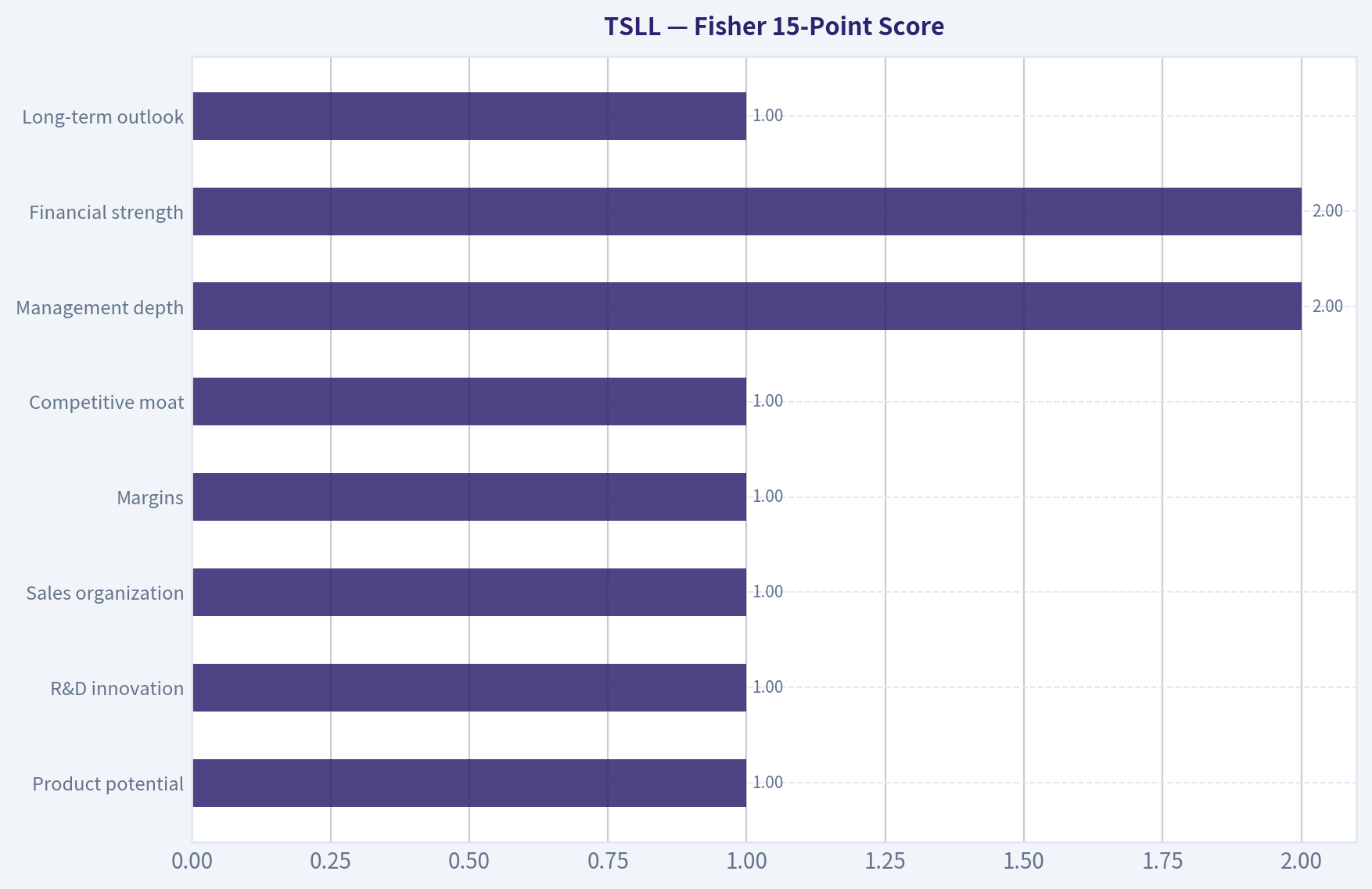 Fisher 15-Point Score