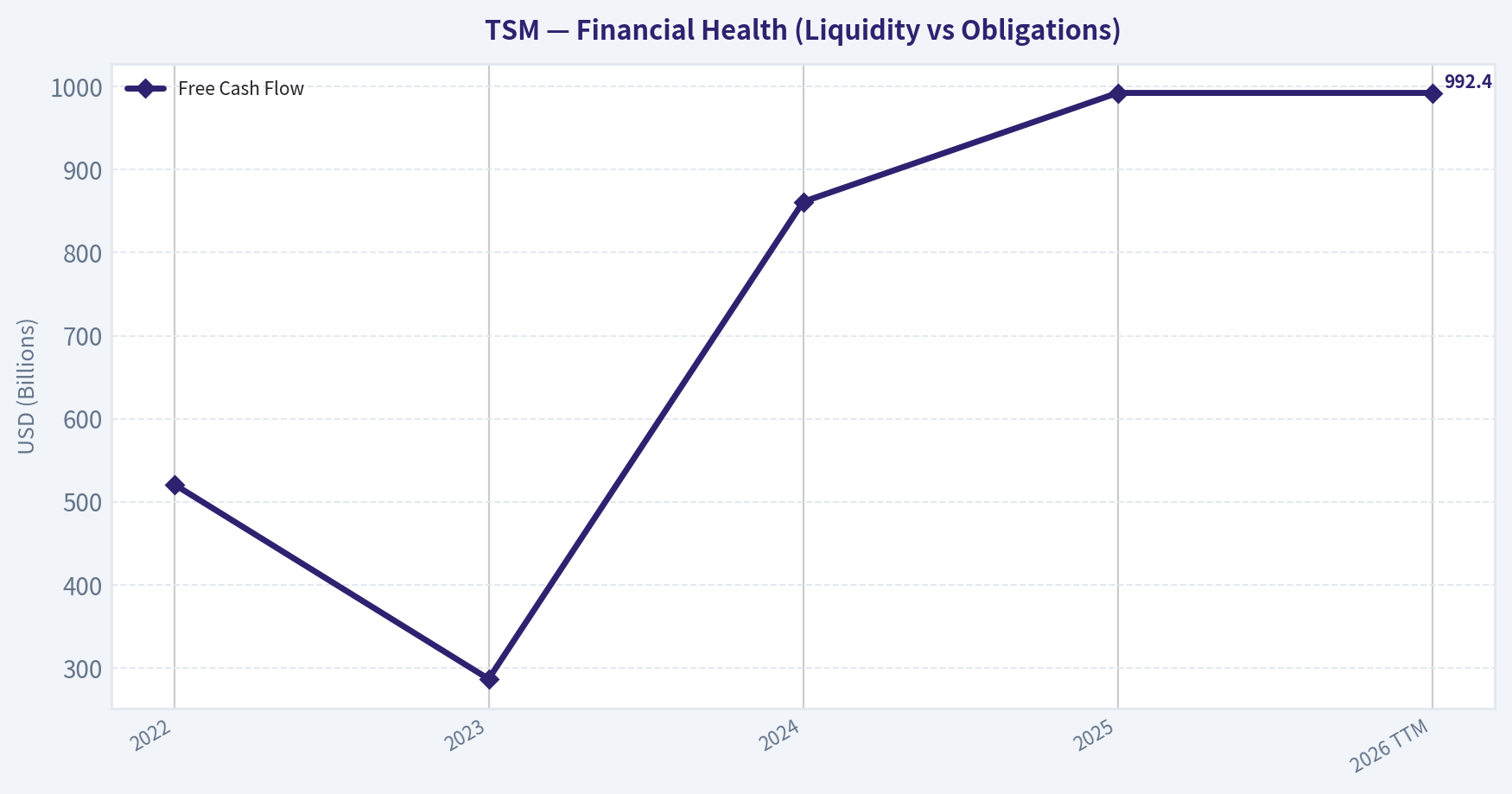 Cash Flow & Capital Returns (Health)