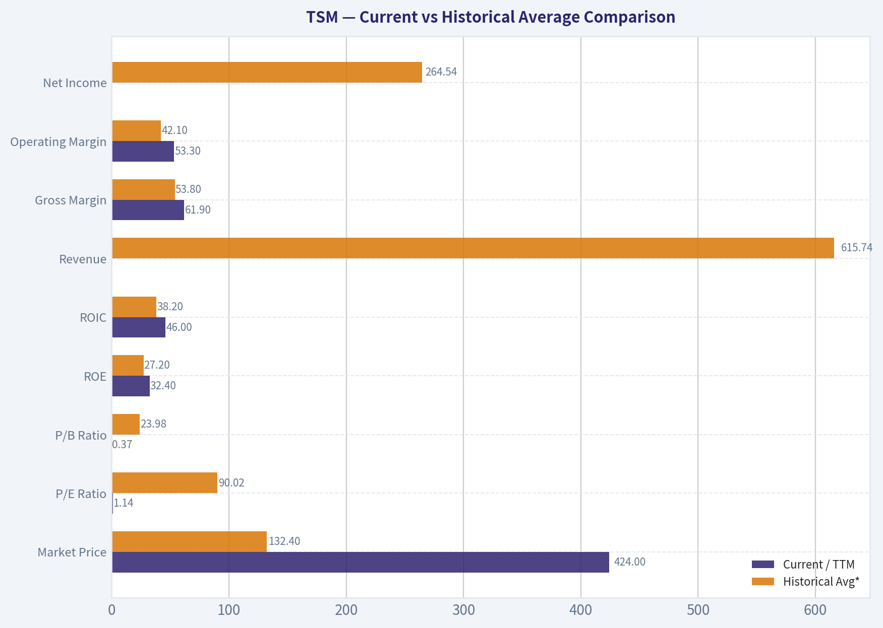 Current vs Historical Average Comparison