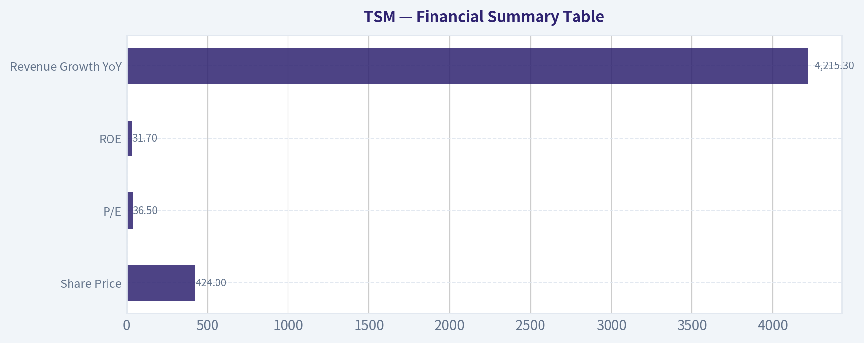 Financial Summary Table