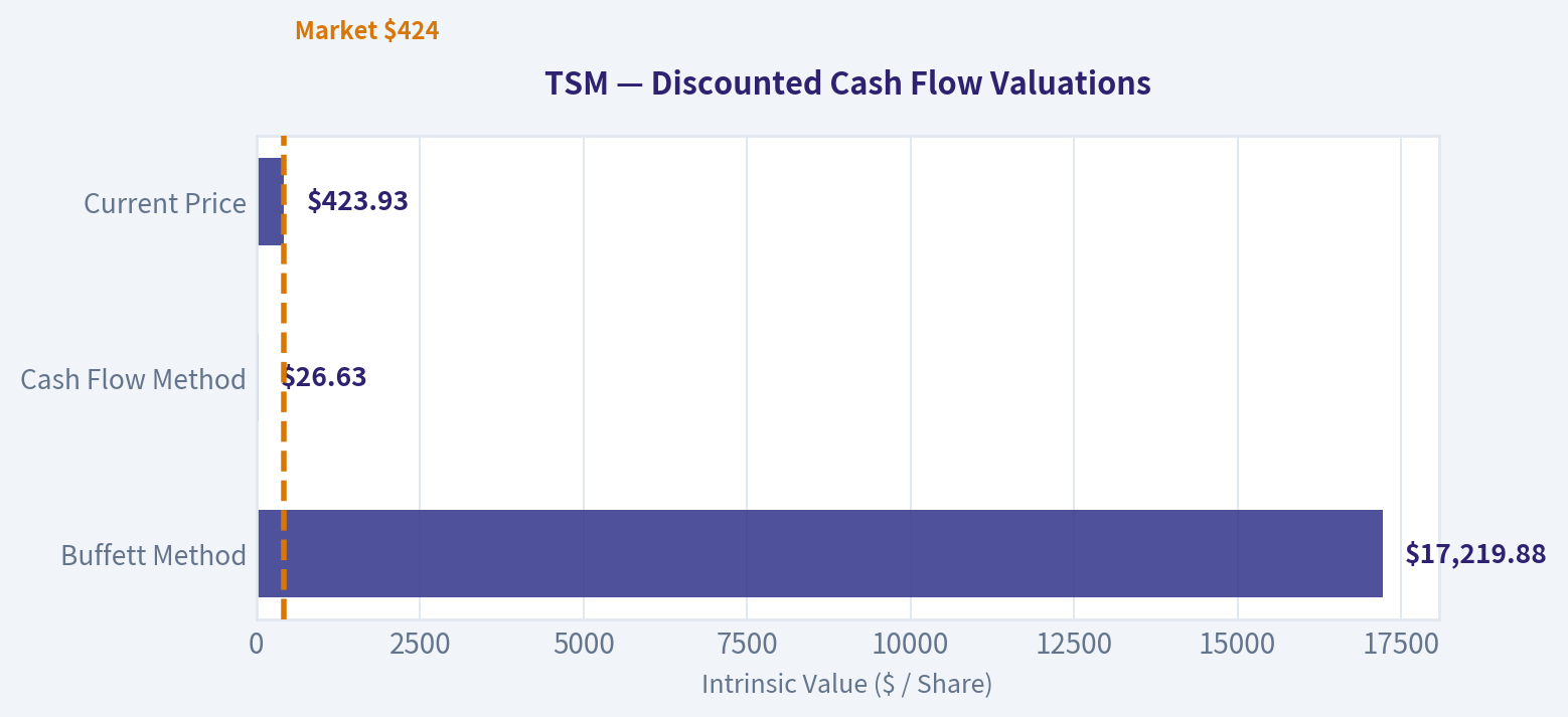 Valuation Bridge