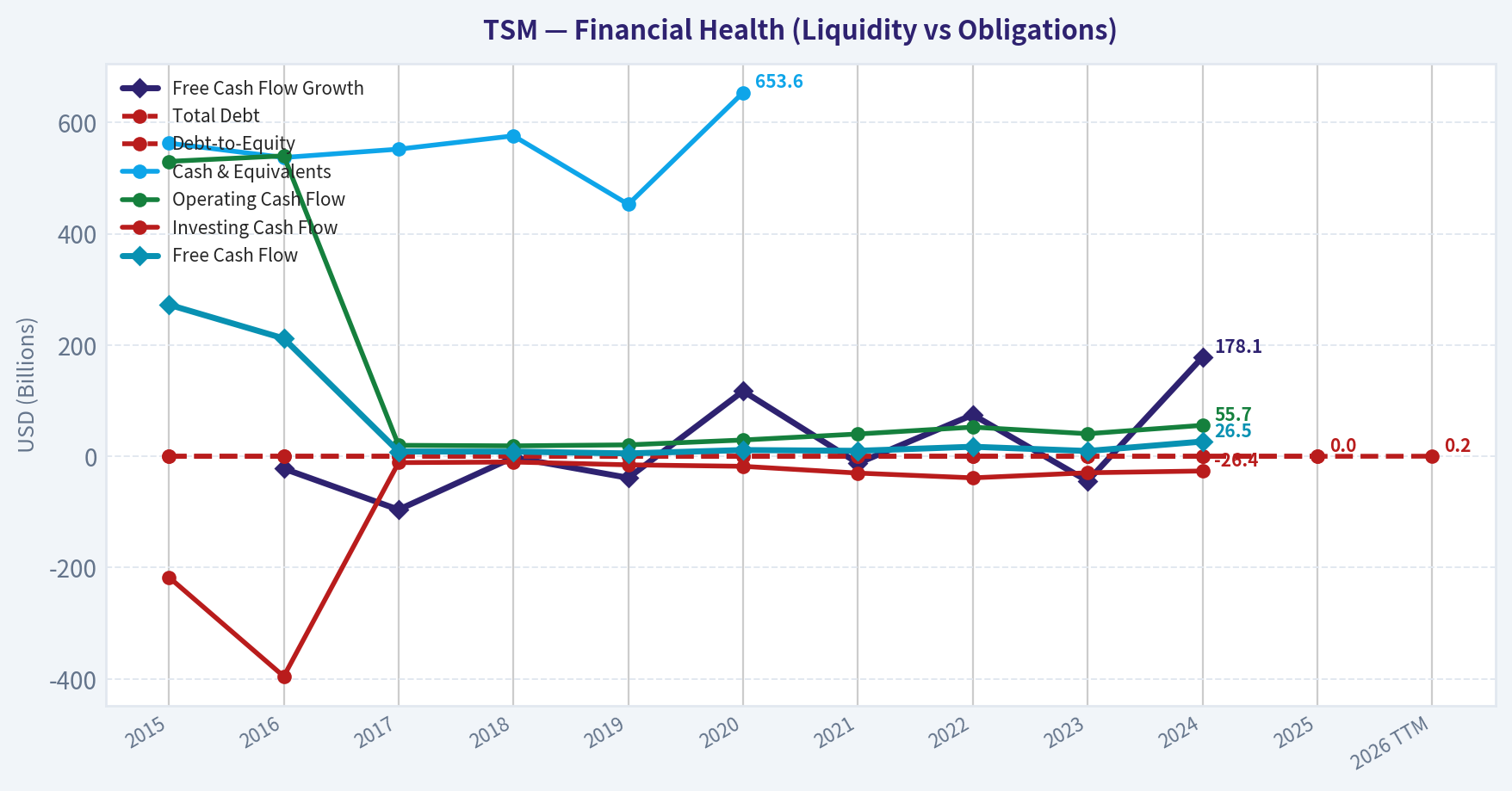 Year Financial Metrics (Health)