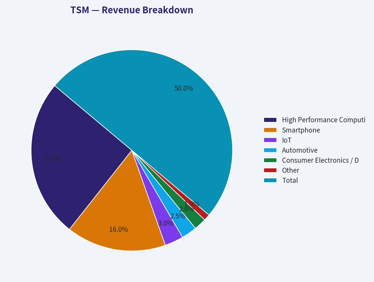 Revenue Breakdown