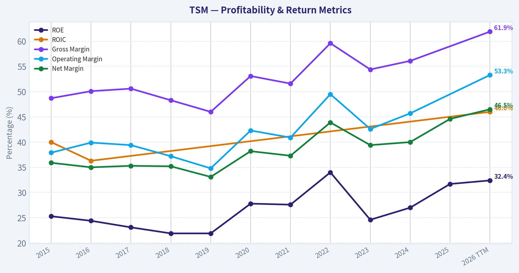 Year Financial Metrics (Profitability)