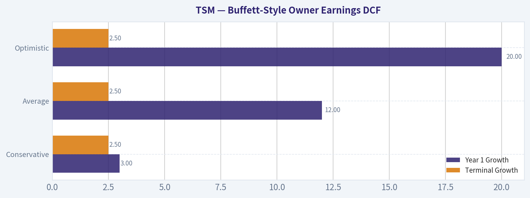 Buffett-Style Owner Earnings DCF