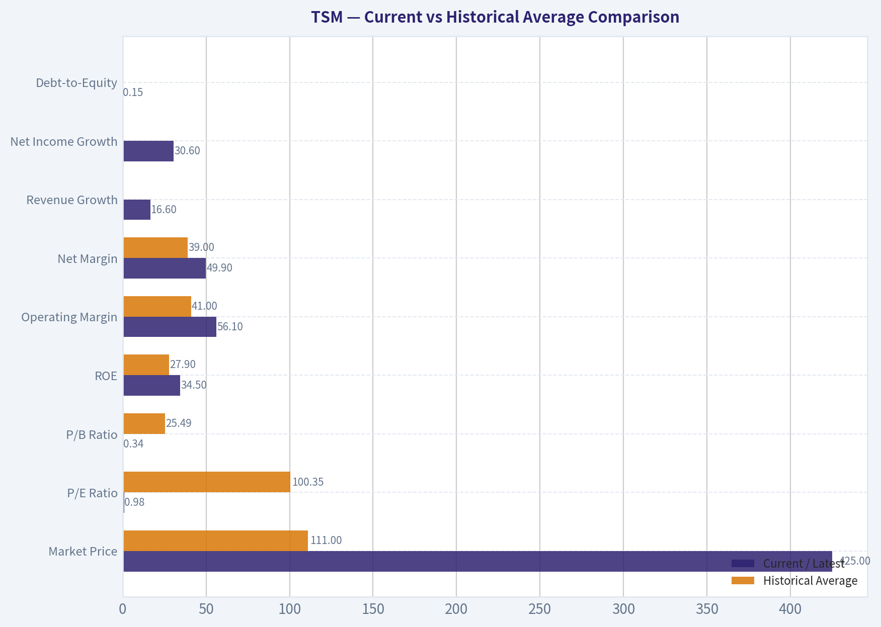 Current vs Historical Average Comparison