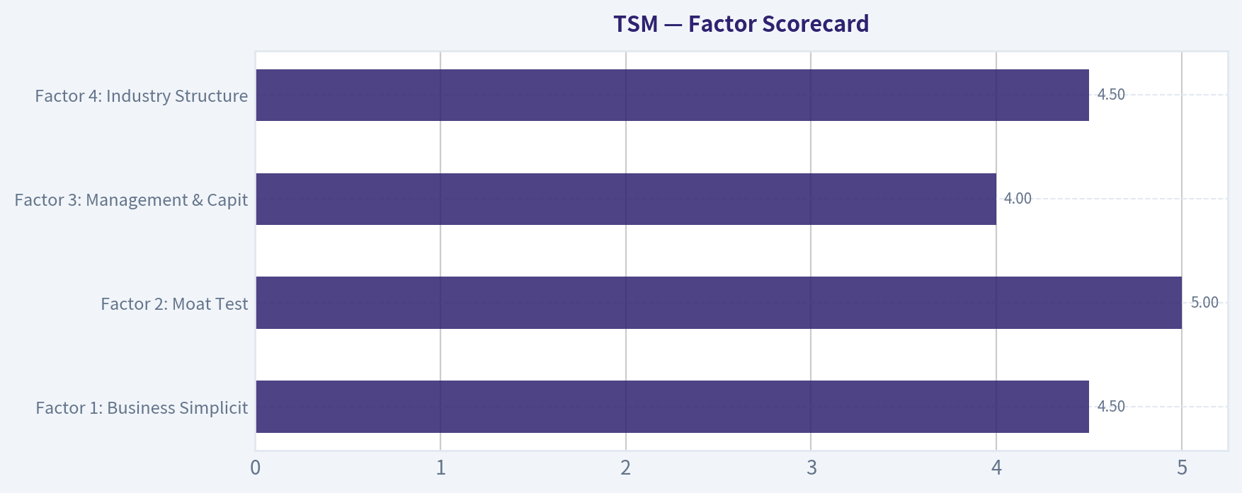 Factor Scorecard