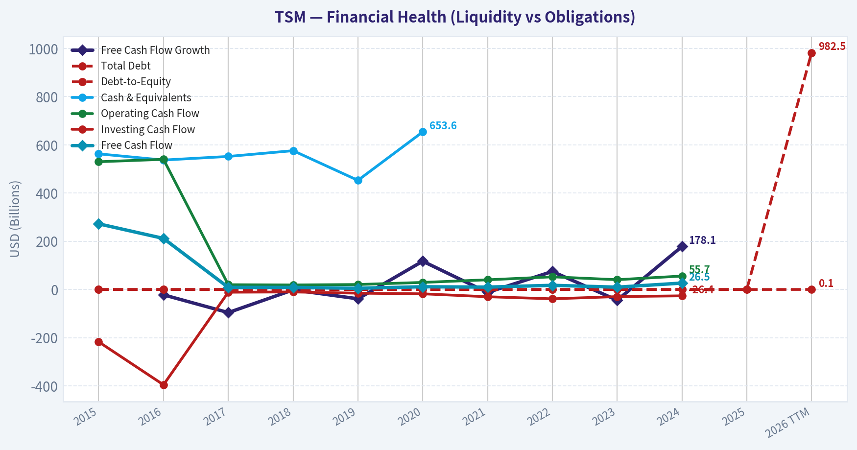 Year Financial Metrics (Health)