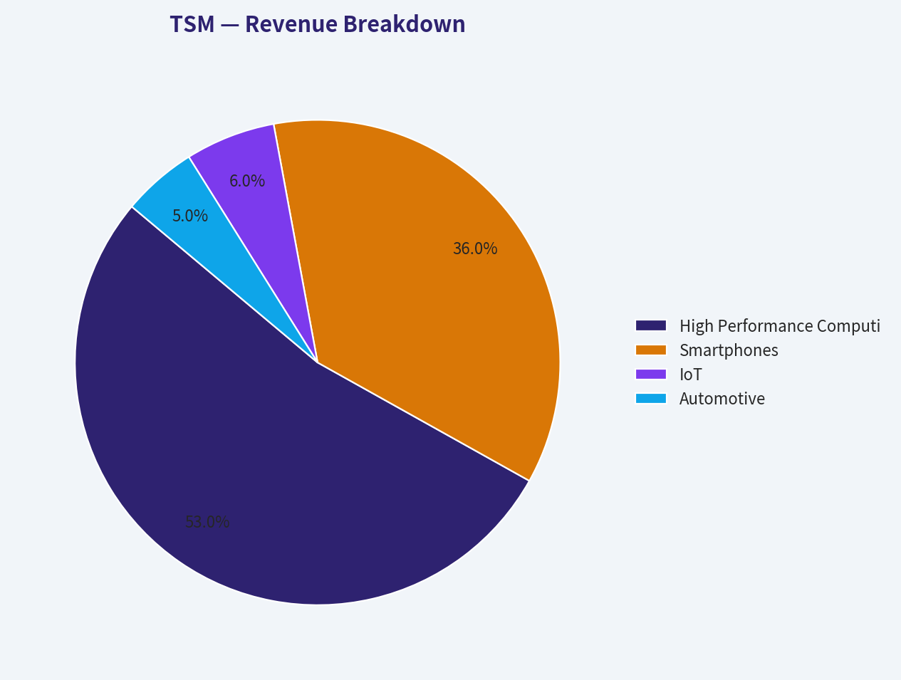 Revenue Breakdown