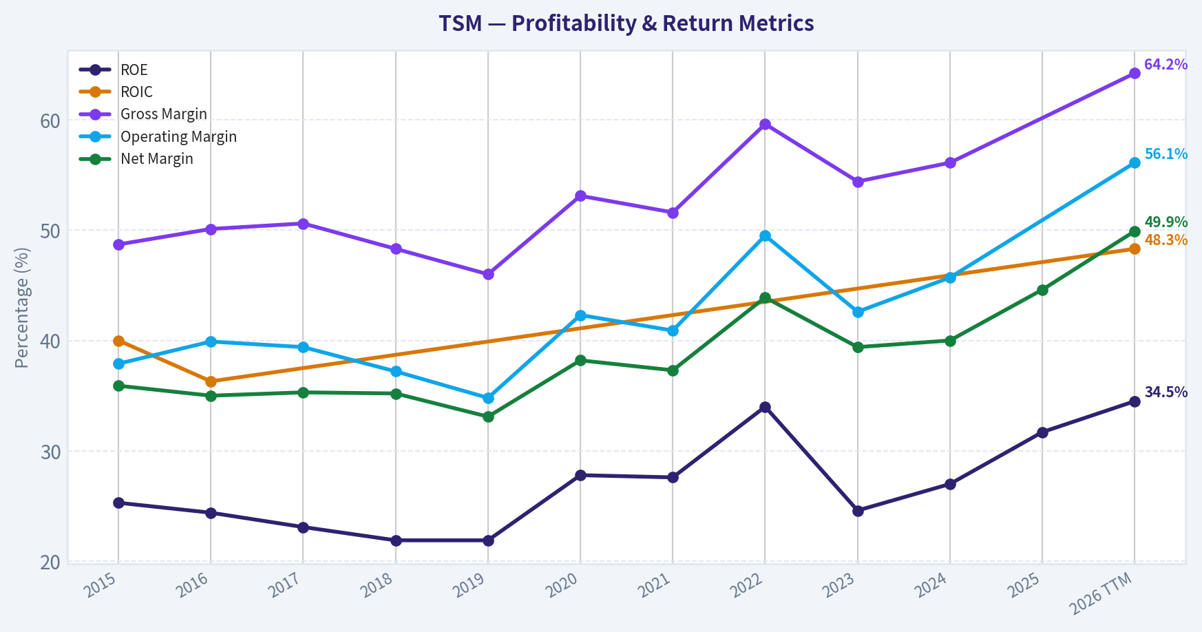 Year Financial Metrics (Profitability)