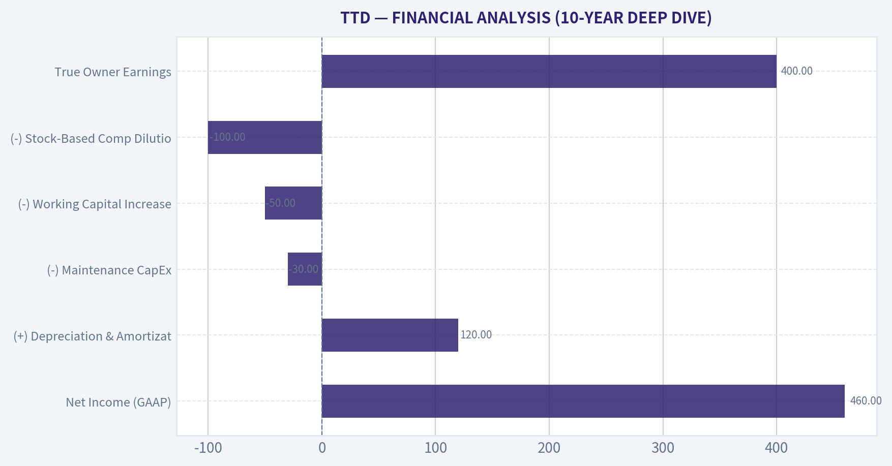 FINANCIAL ANALYSIS (10-YEAR DEEP DIVE)