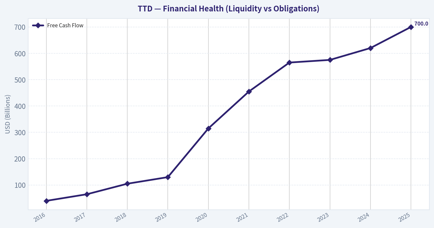 FINANCIAL ANALYSIS (10-YEAR DEEP DIVE) (Health)