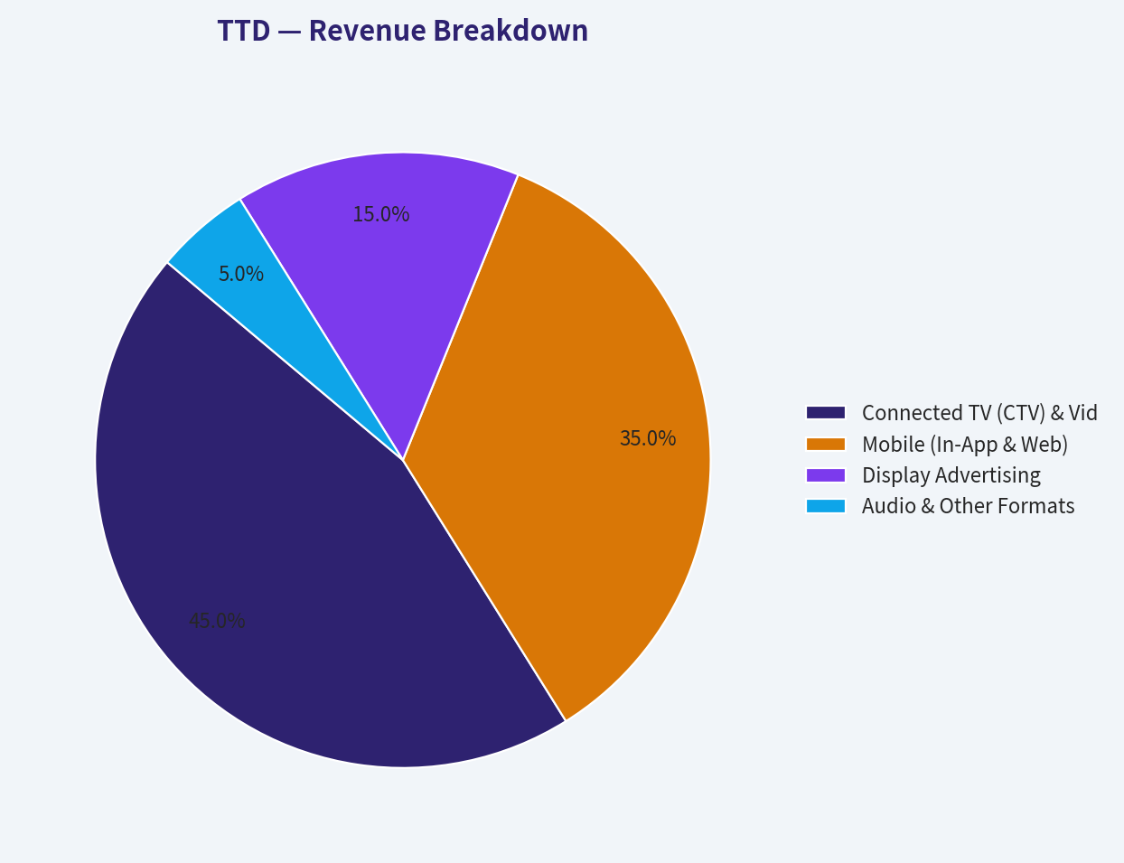 Revenue Breakdown