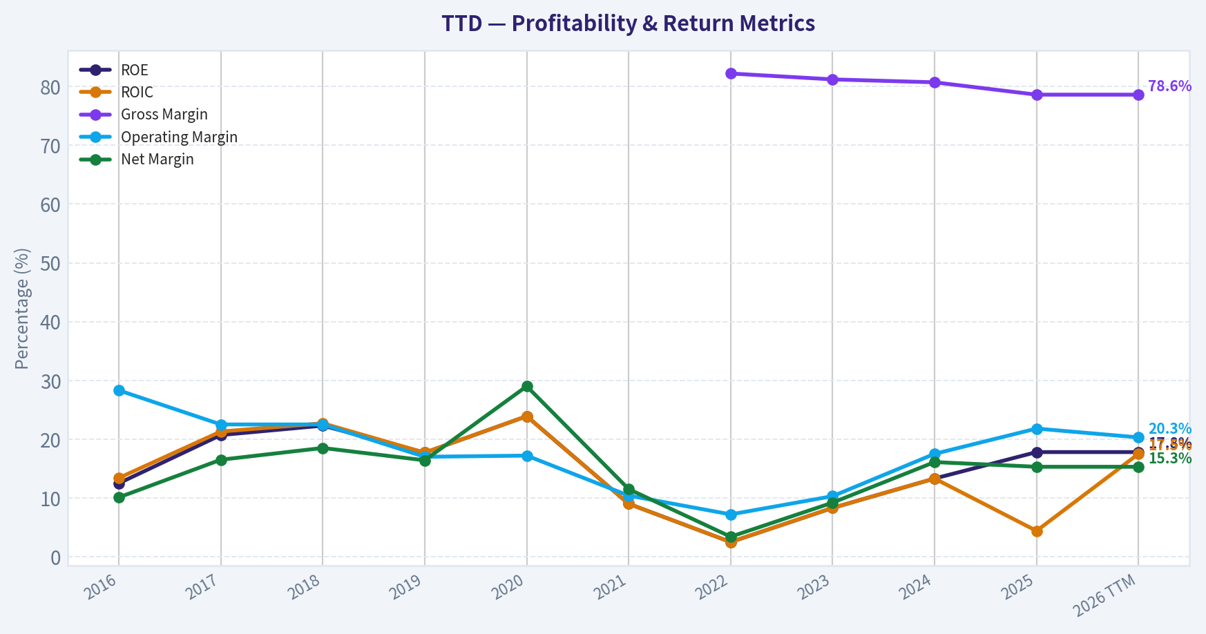 Year Financial Metrics (Profitability)
