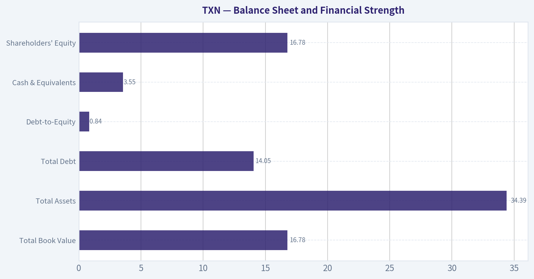 Balance Sheet and Financial Strength