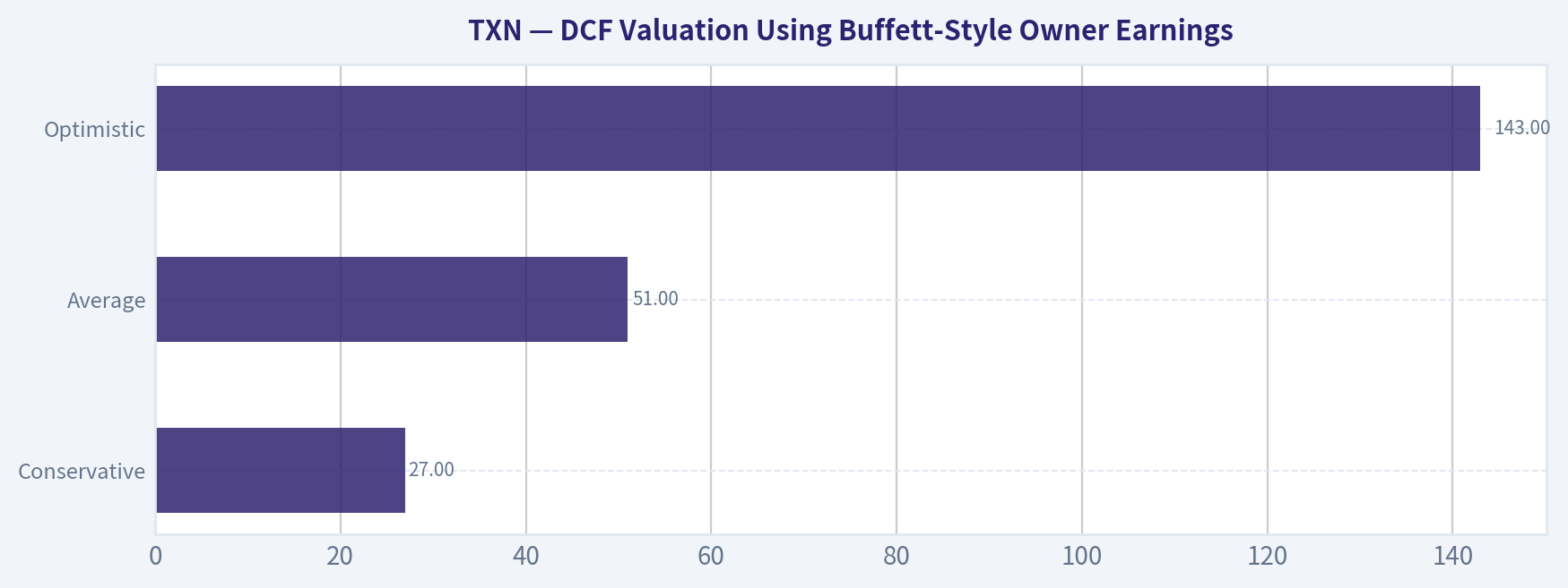 DCF Valuation Using Buffett-Style Owner Earnings