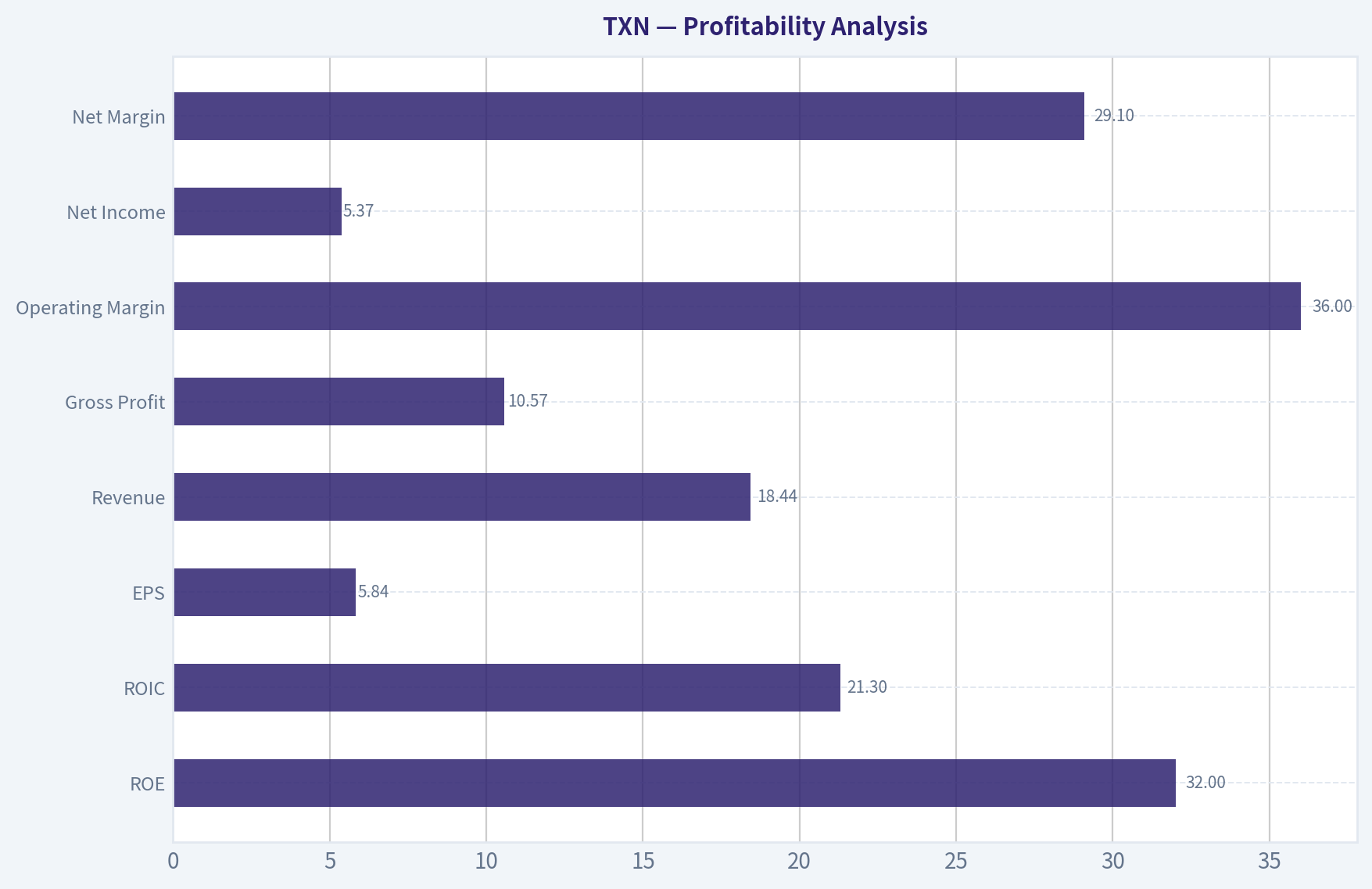 Profitability Analysis
