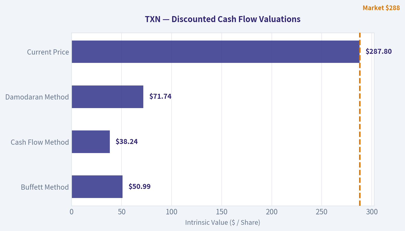 Valuation Bridge