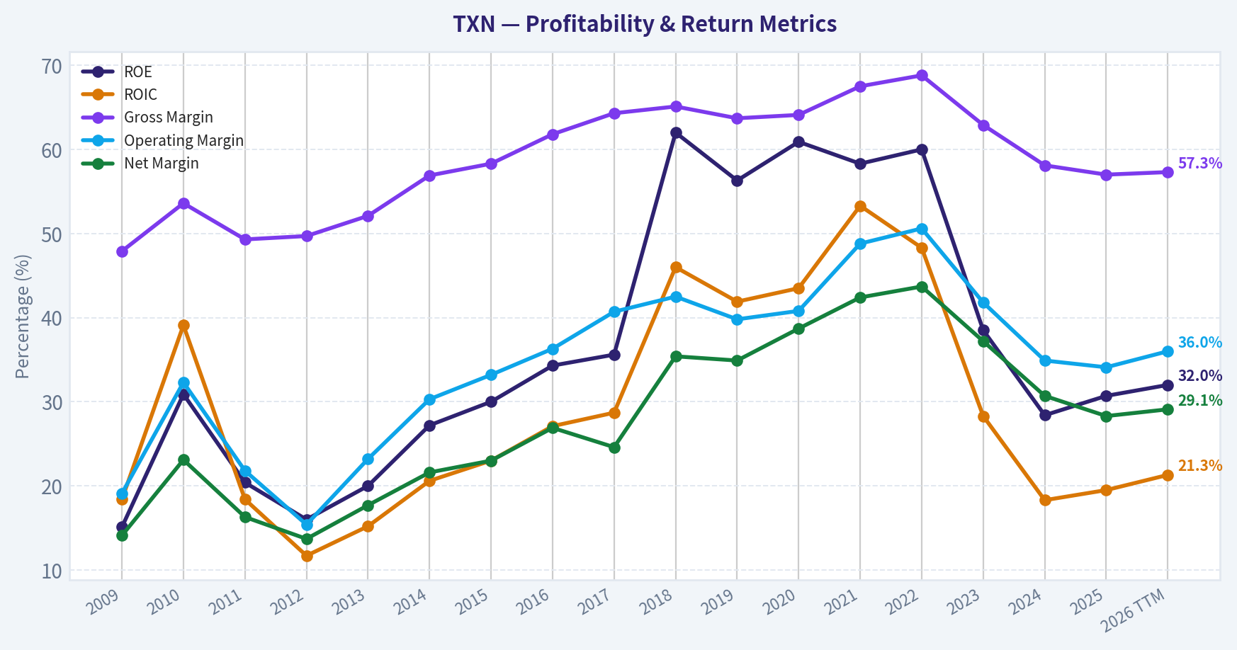 Year Financial Metrics (Profitability)