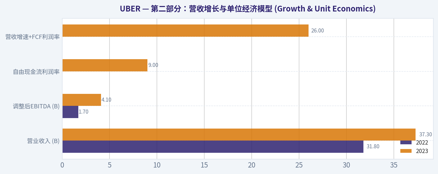第二部分:营收增长与单位经济模型 (Growth & Unit Economics)