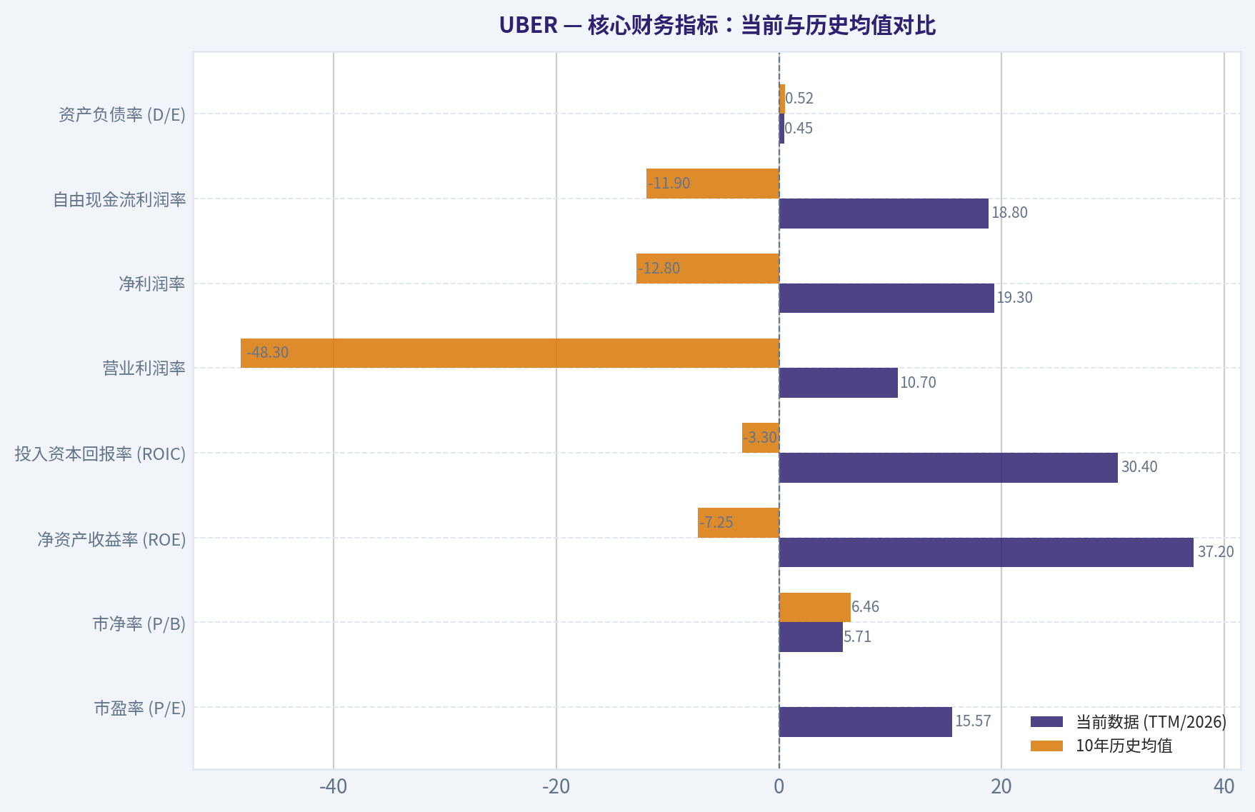 核心财务指标:当前与历史均值对比