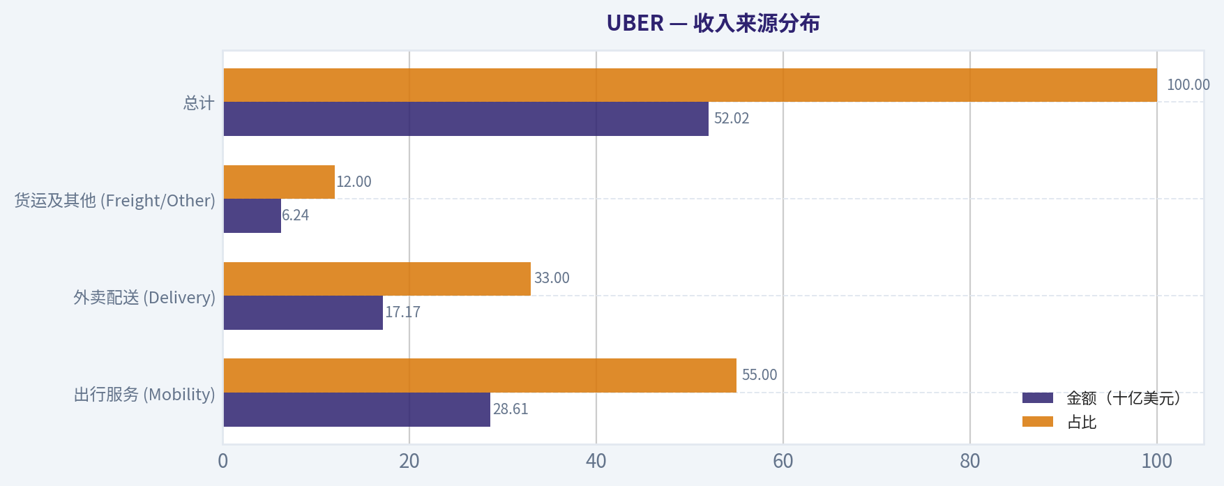 收入来源分布