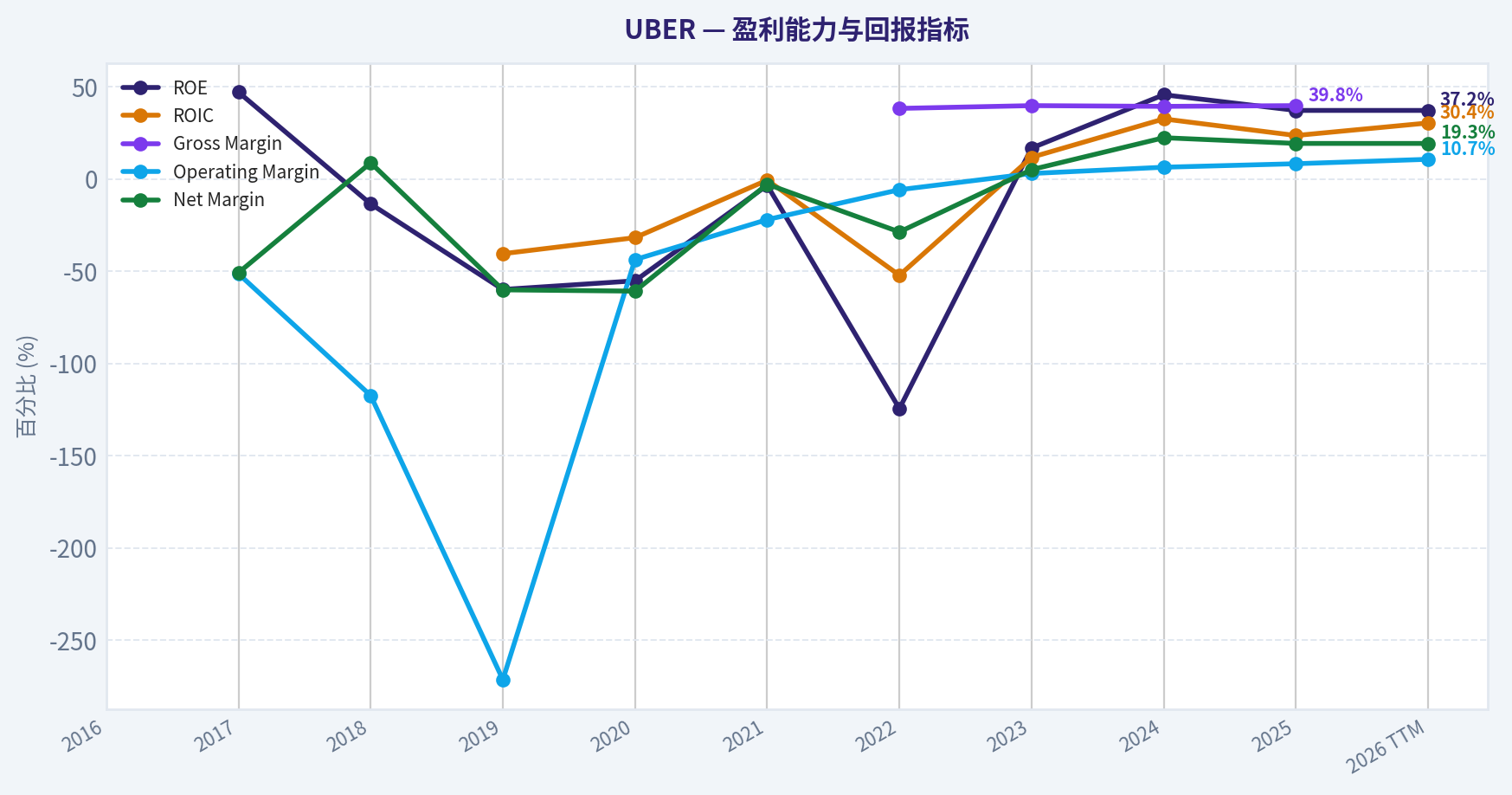 Year Financial Metrics (Profitability)
