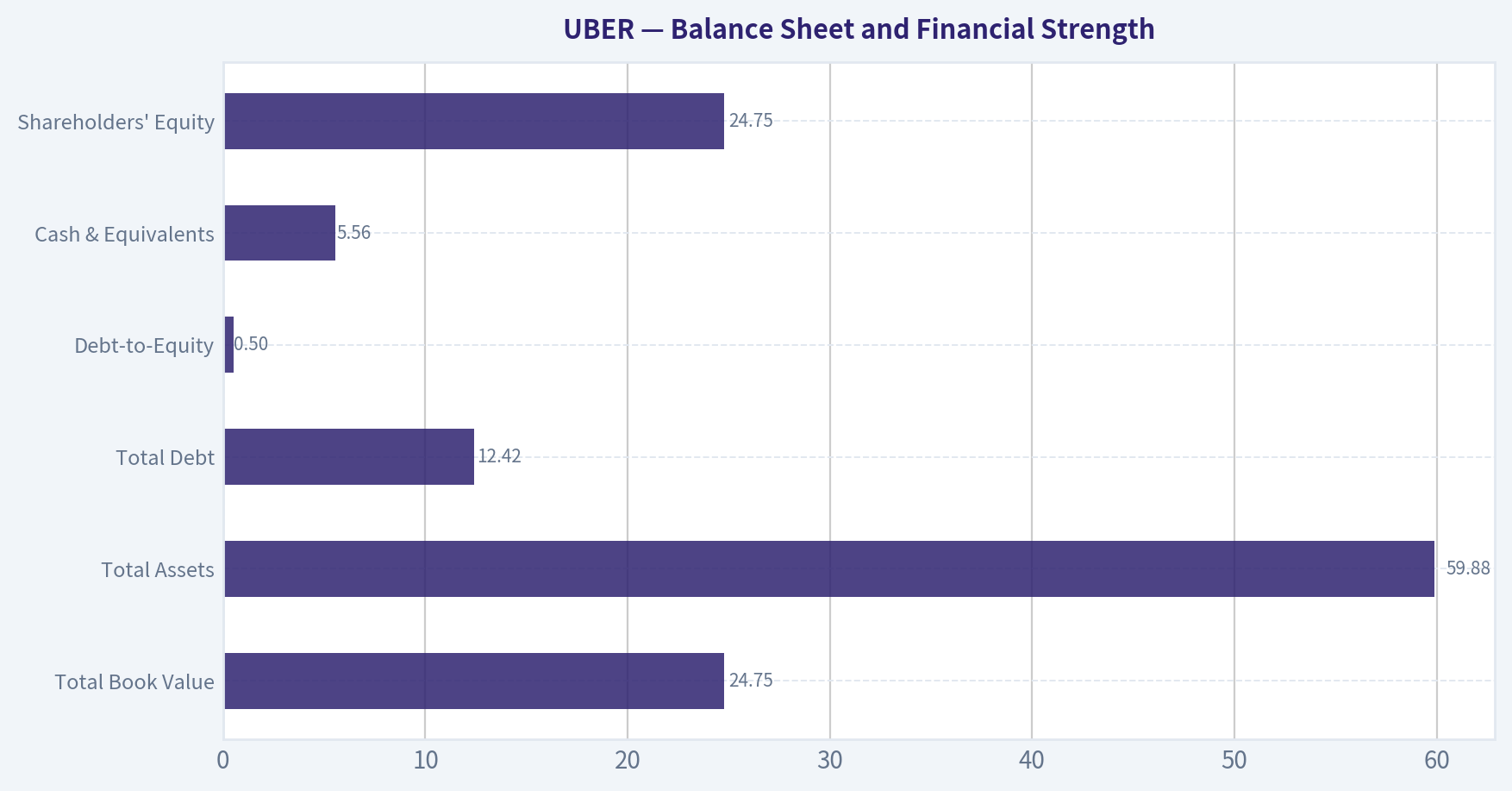 Balance Sheet and Financial Strength