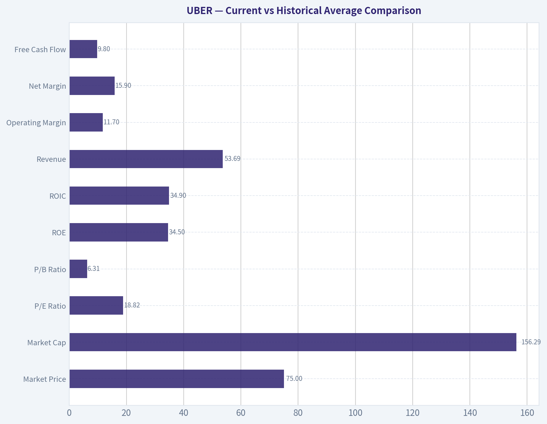 Current vs Historical Average Comparison