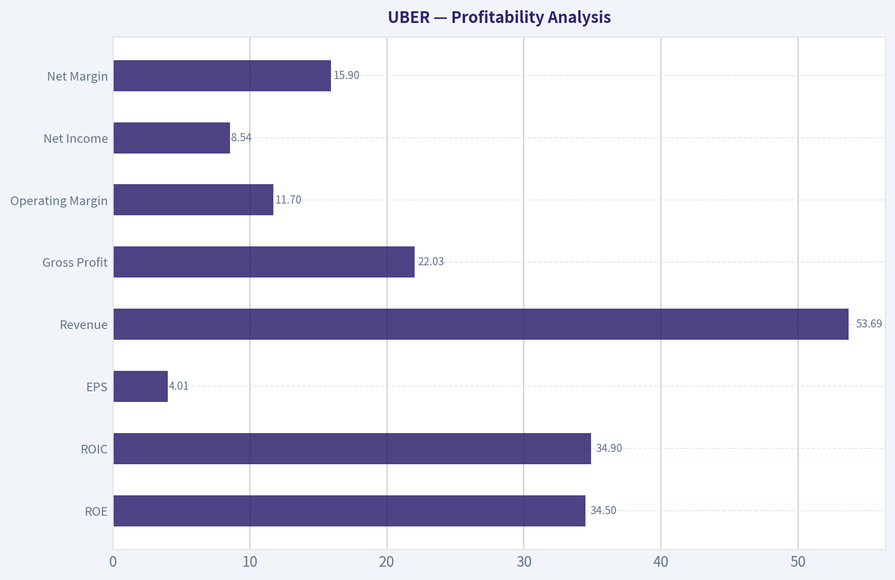 Profitability Analysis