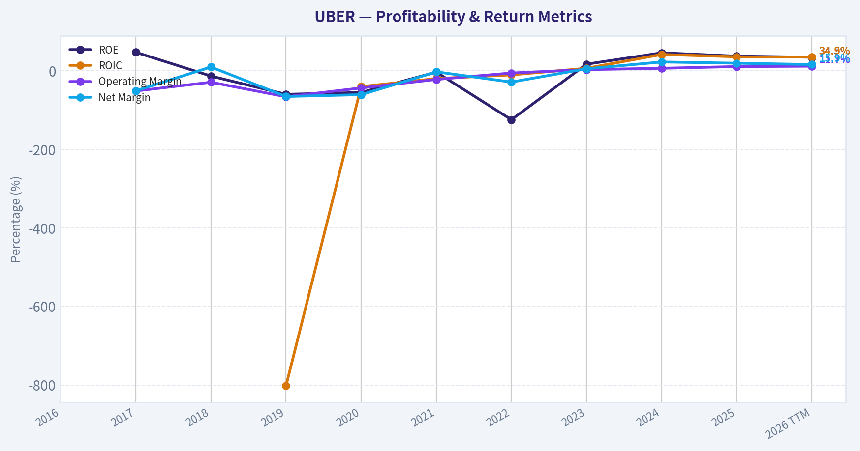 Year Financial Metrics (Profitability)