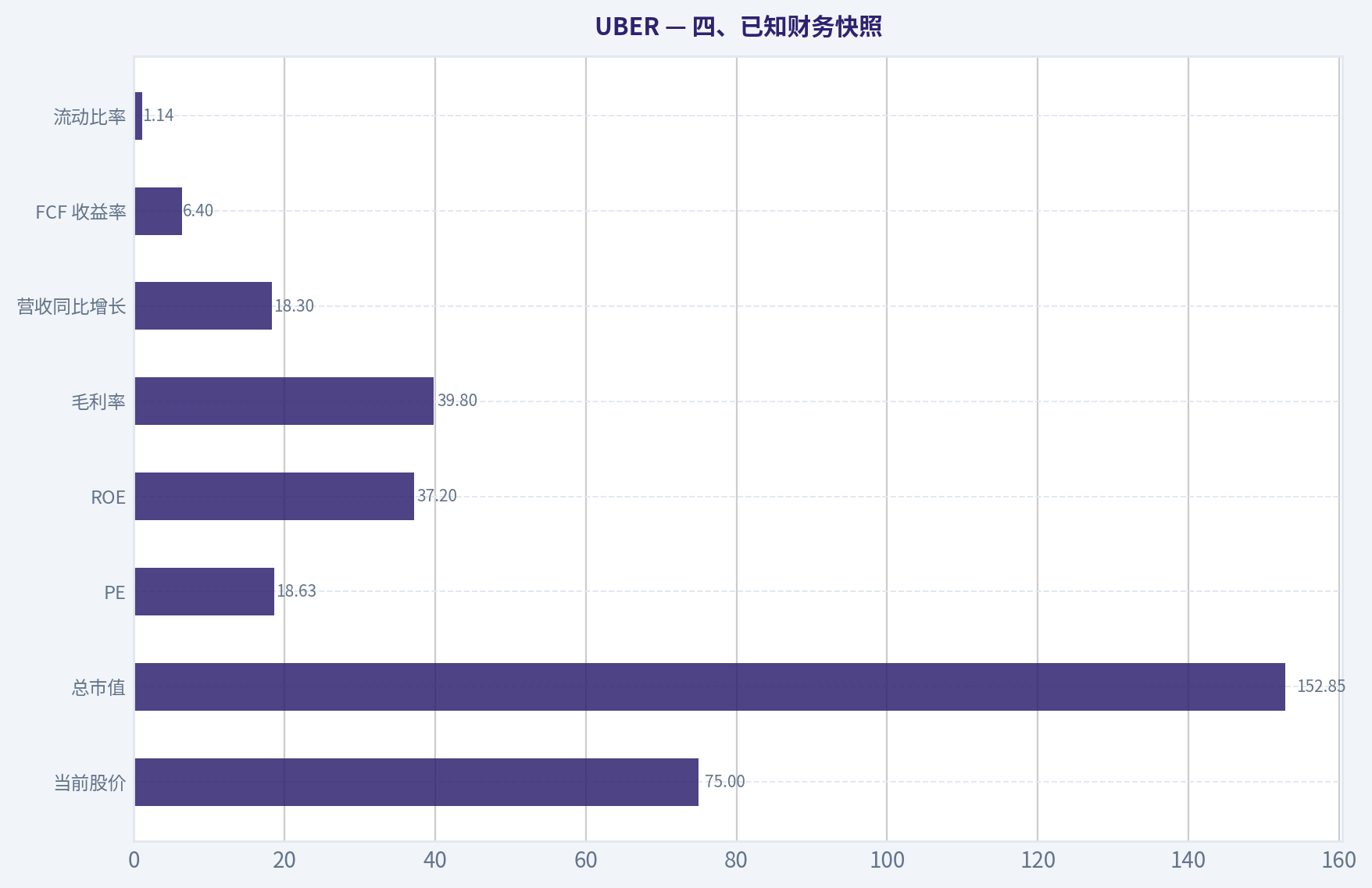四、已知财务快照