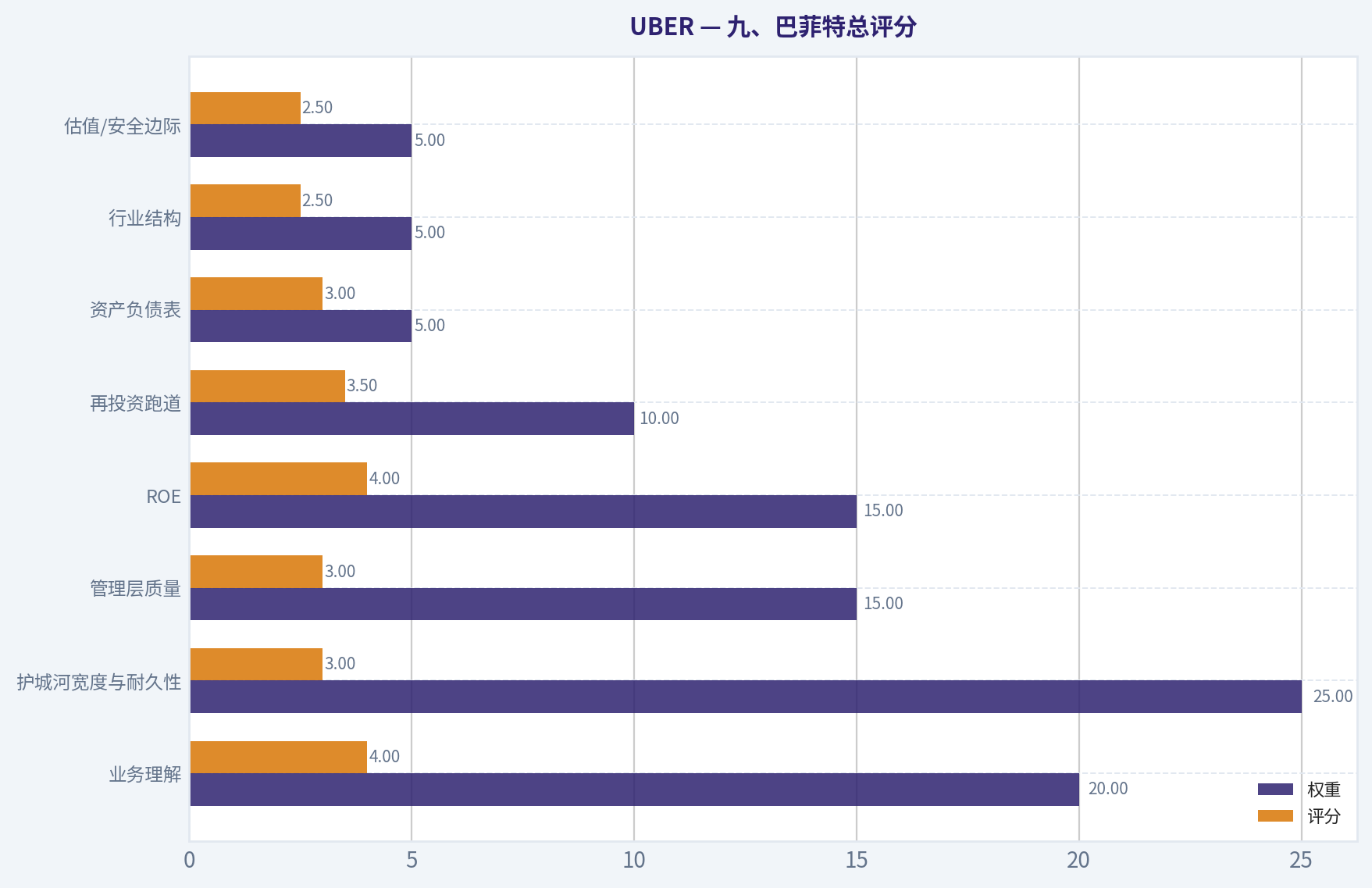 九、巴菲特总评分