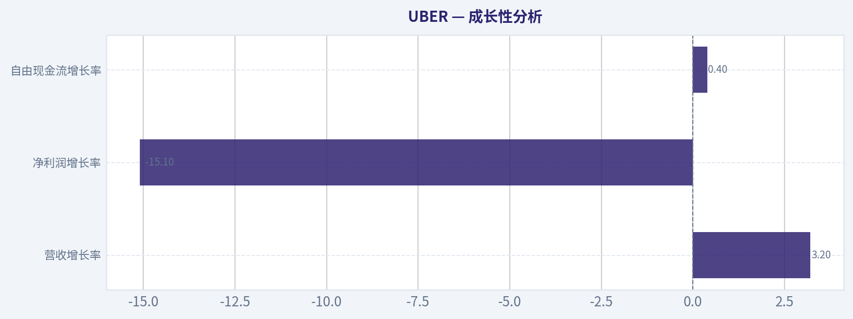 成长性分析