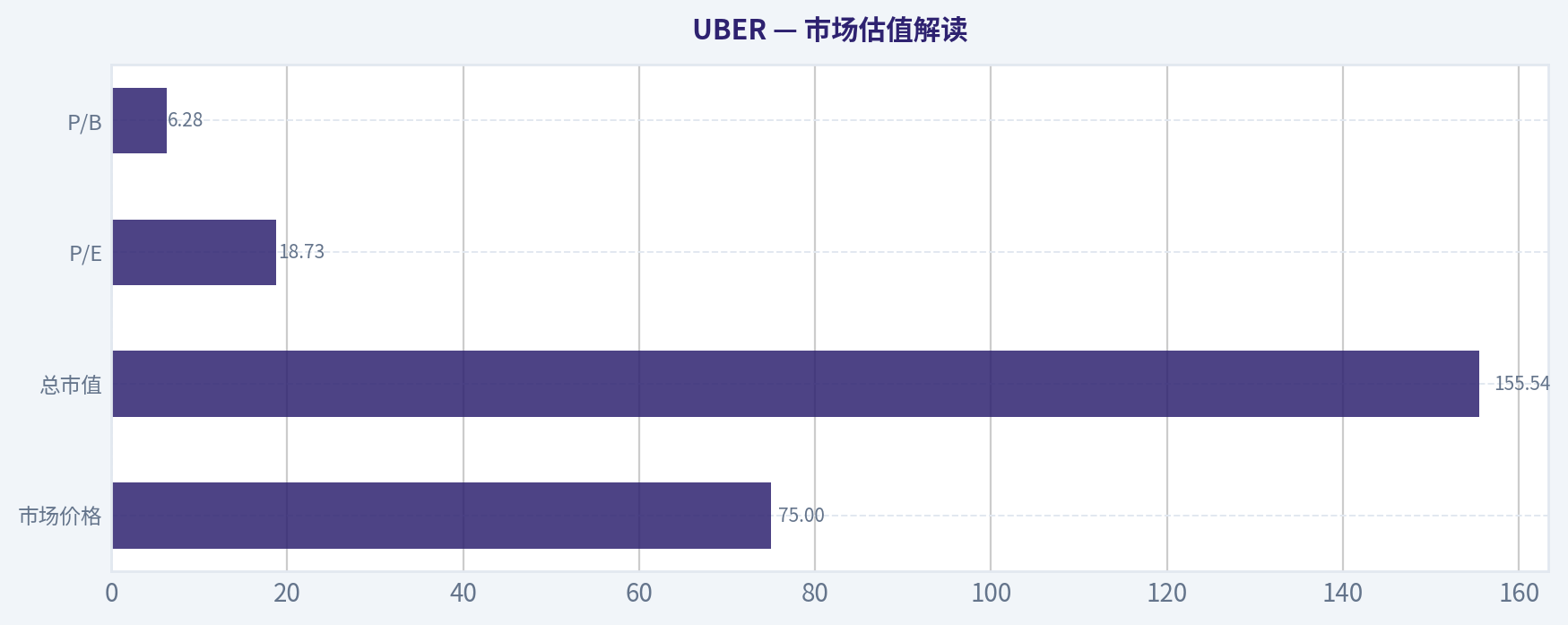 市场估值解读