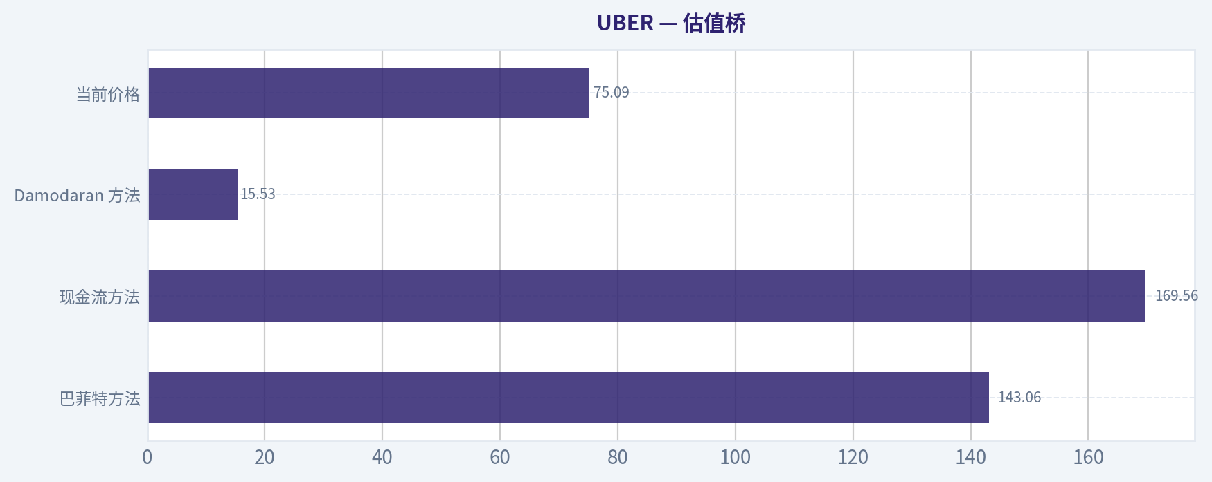 估值桥