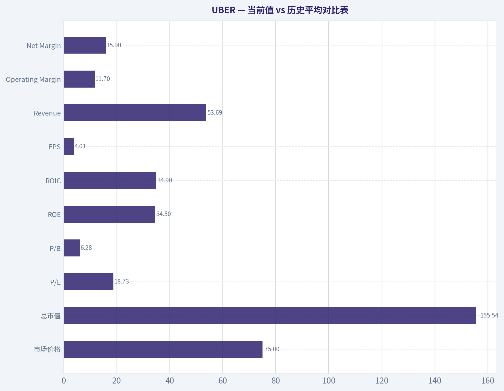 当前值 vs 历史平均对比表