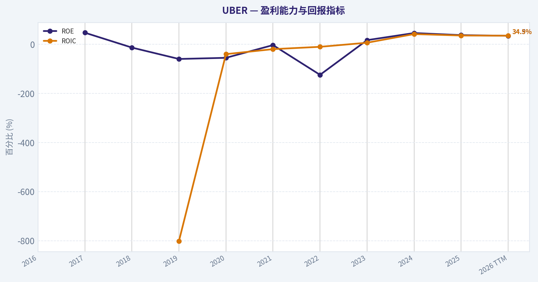 10年财务指标