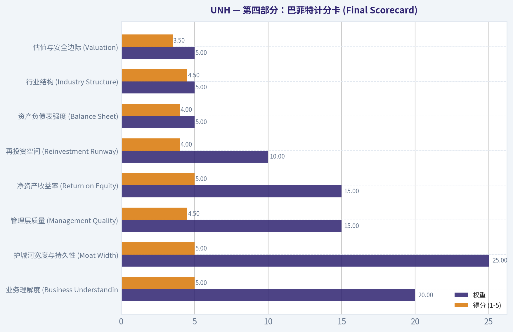 第四部分：巴菲特计分卡 (Final Scorecard)