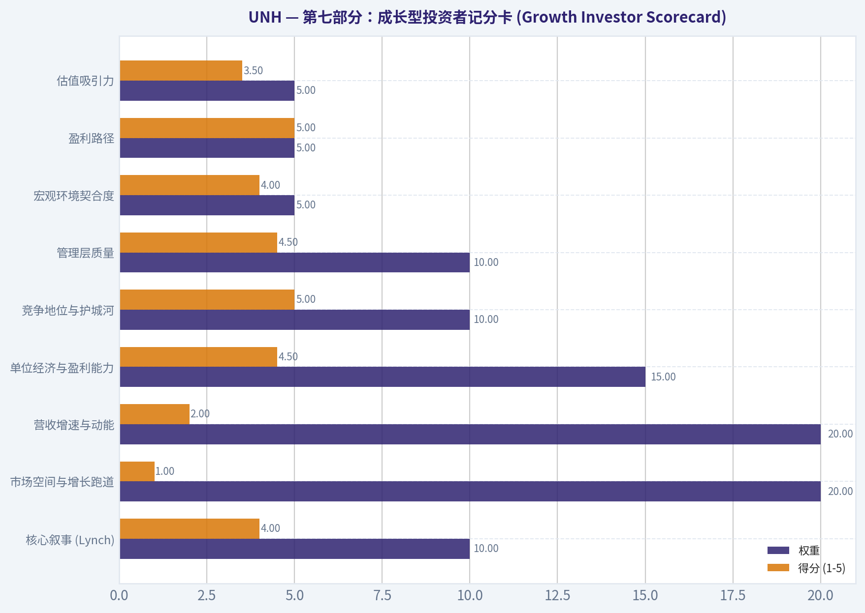 第七部分：成长型投资者记分卡 (Growth Investor Scorecard)