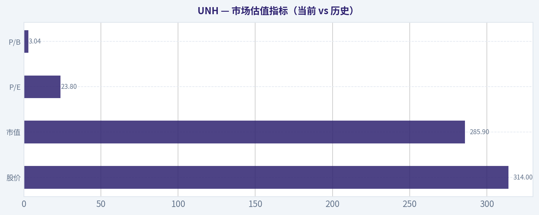 市场估值指标(当前 vs 历史)