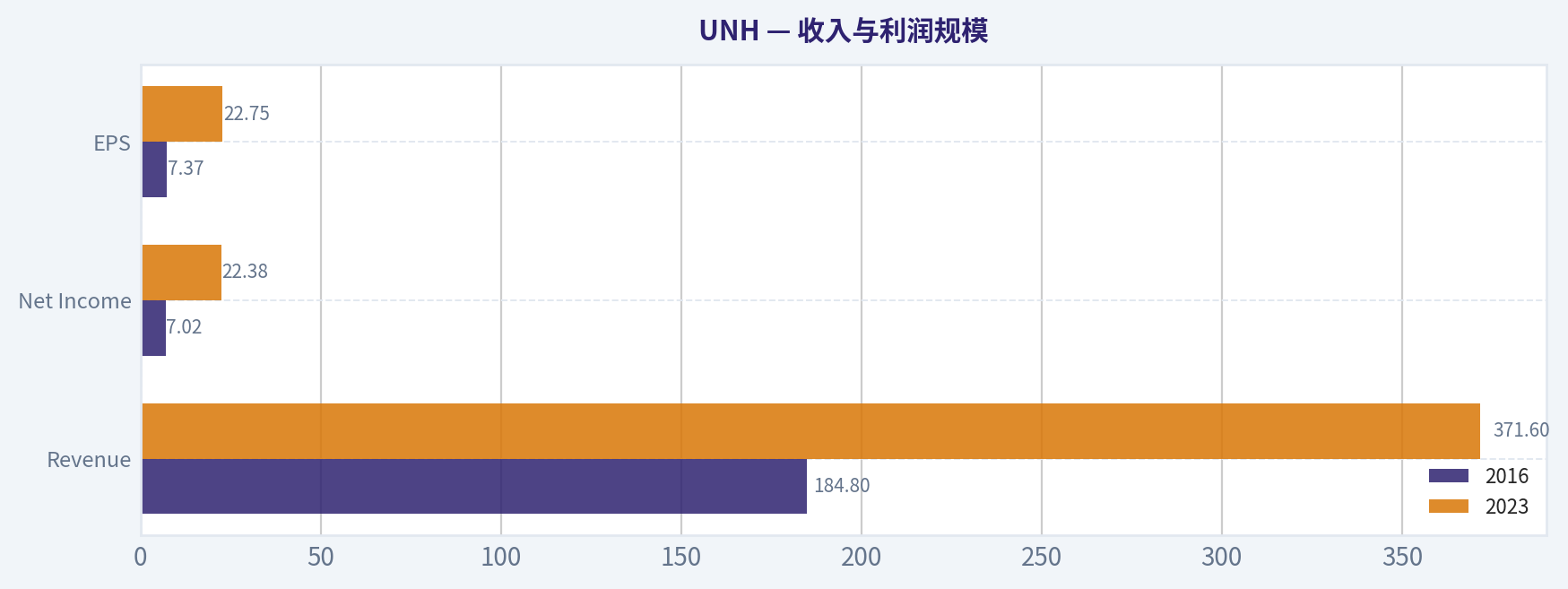 收入与利润规模