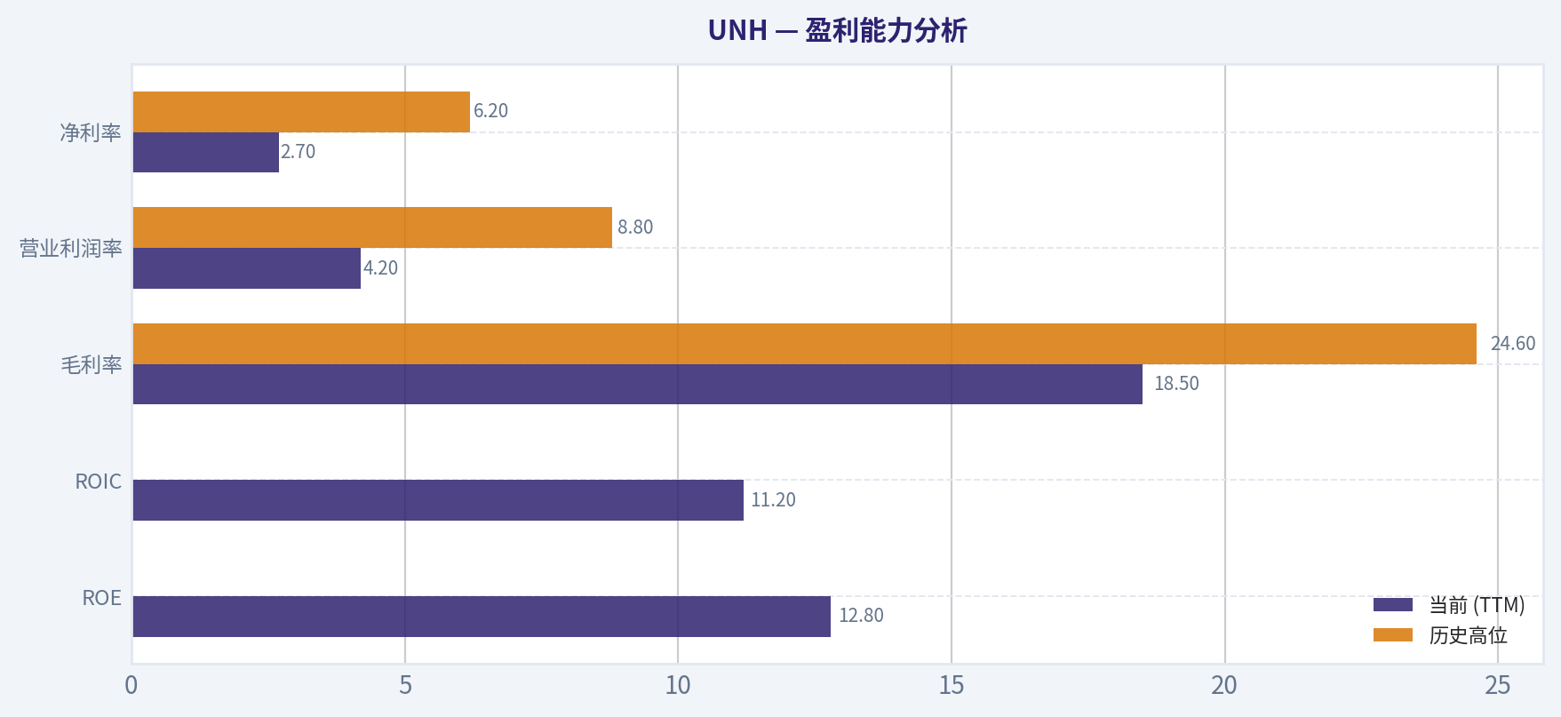 盈利能力分析