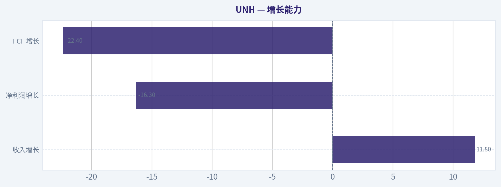 增长能力