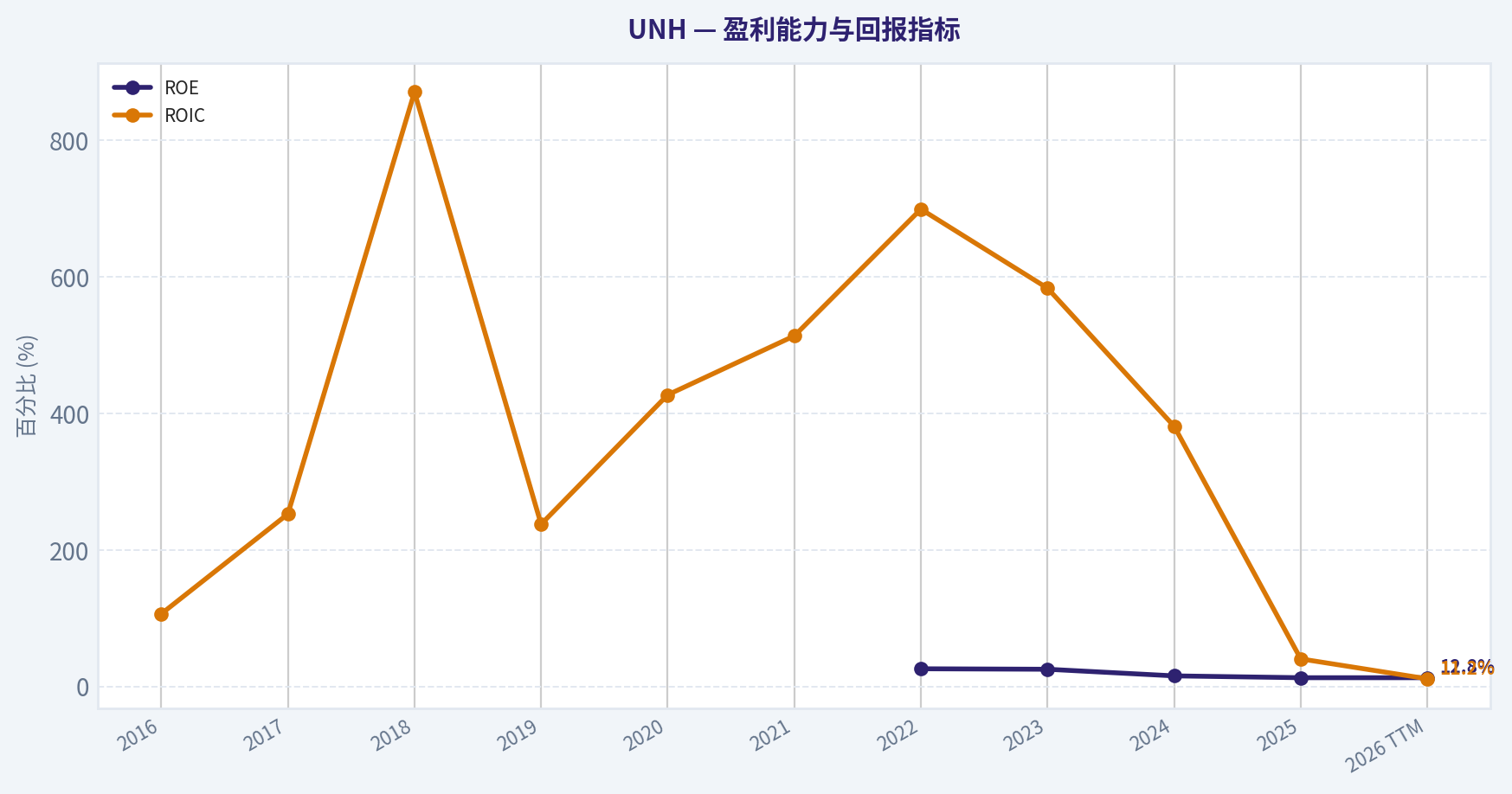 10年财务指标