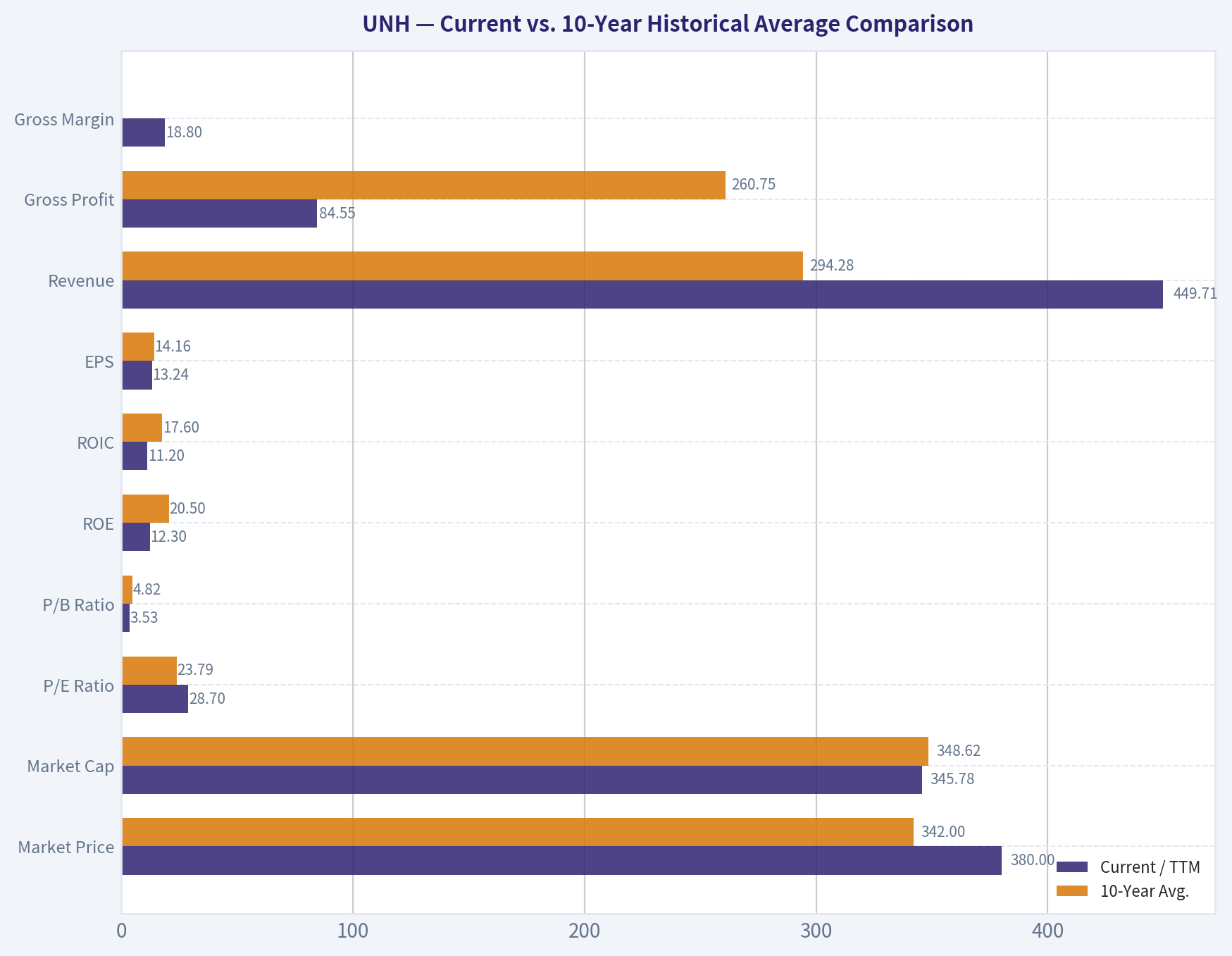 Current vs. 10-Year Historical Average Comparison