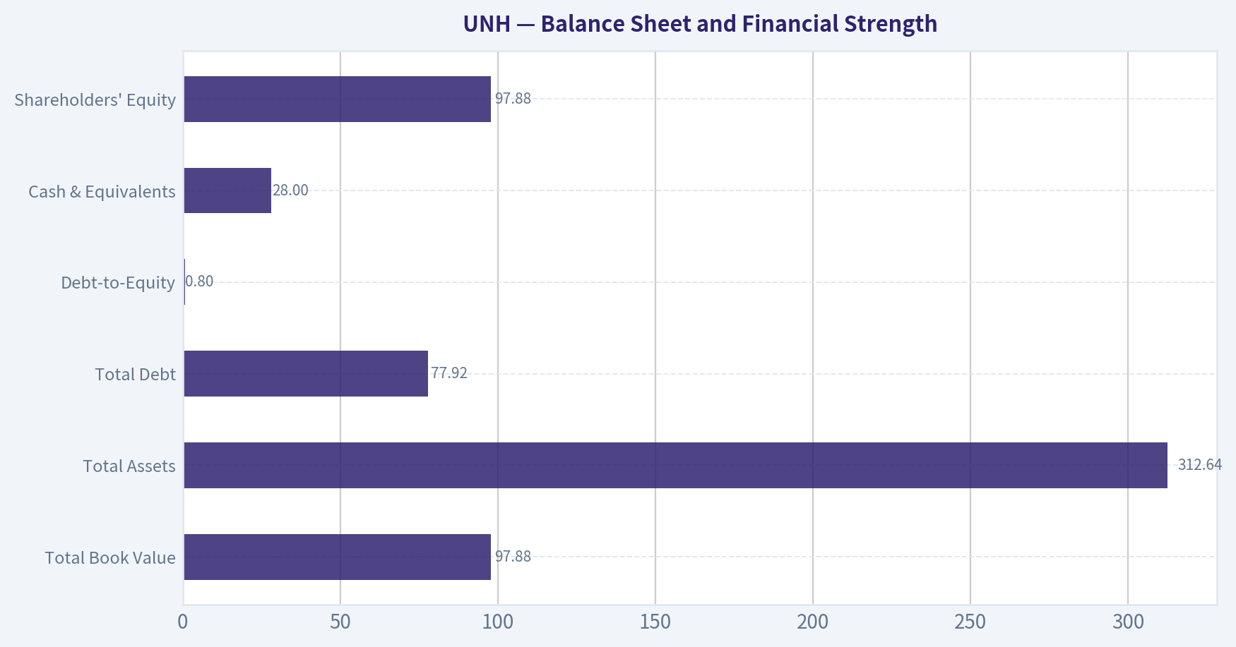Balance Sheet and Financial Strength