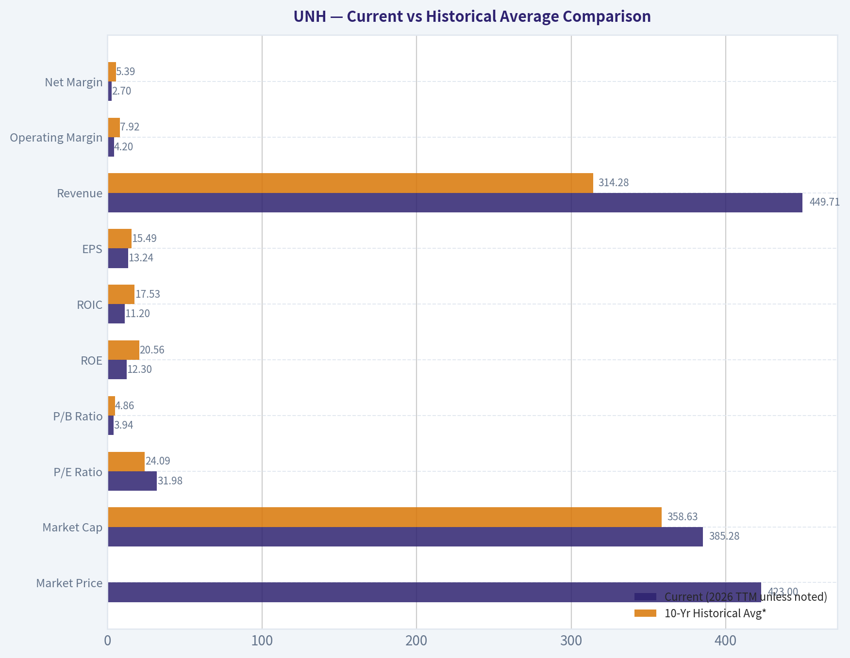 Current vs Historical Average Comparison