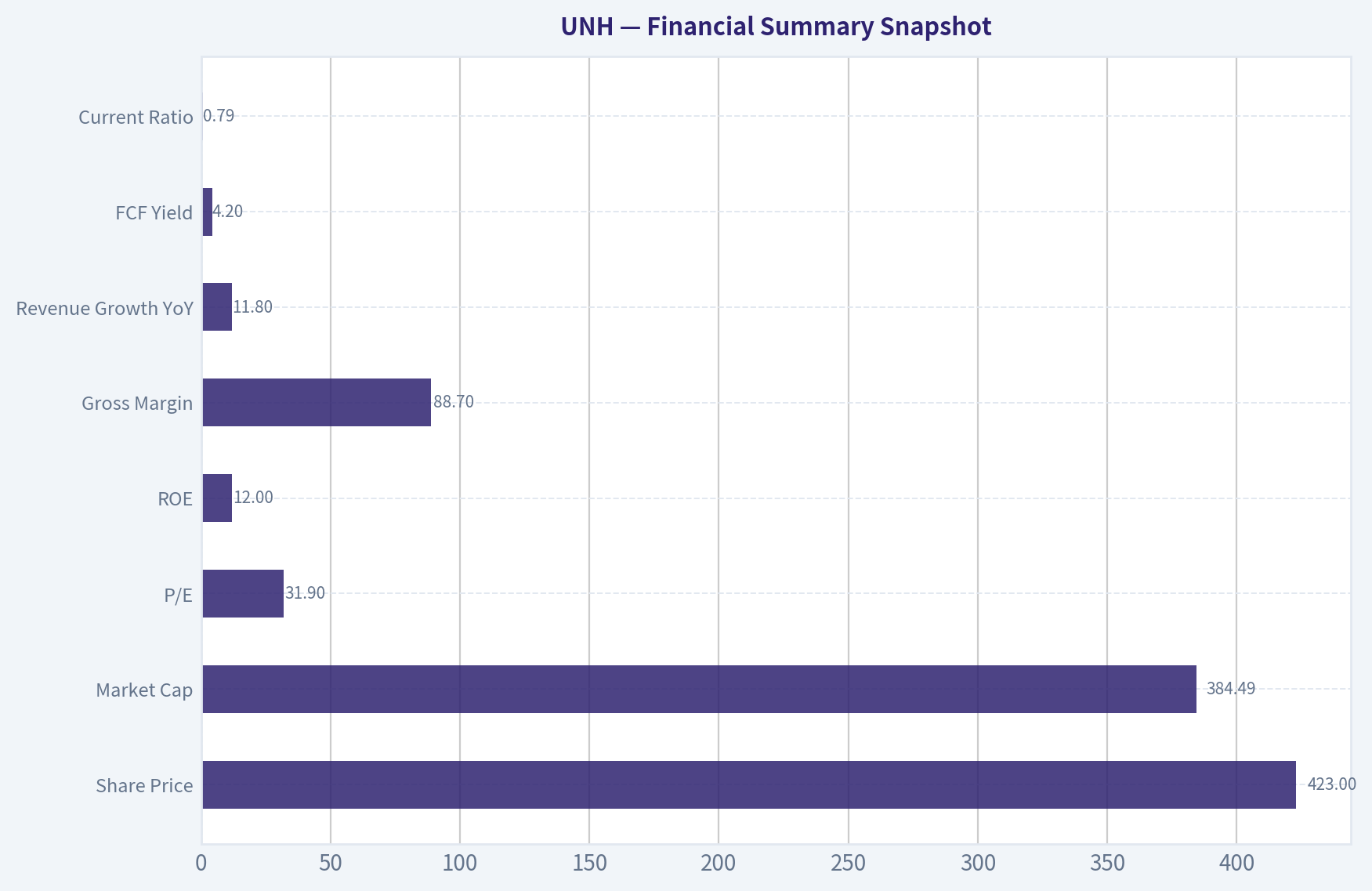 Financial Summary Snapshot