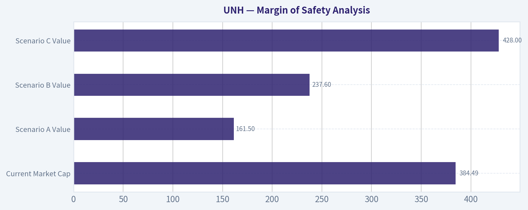 Margin of Safety Analysis